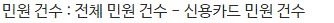 민원건수 : 전체민원건수 - 신용카드민원건수
