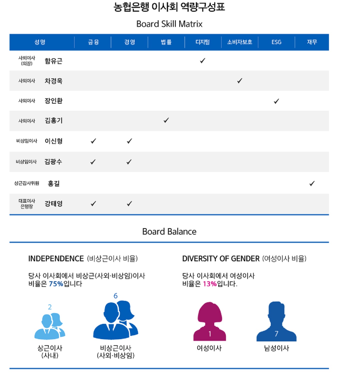 
					농협은행 이사회 역량구성표
					1. Board Skill Matrix
					[성명]: 사외이사 함유근 [금융] [경영] [법률] [디지털]: 해당 [소비자보호] [ESG] [재무]
					[성명]: 사외이사 차경욱 [금융] [경영] [법률] [디지털] [소비자보호]: 해당 [ESG] [재무]
					[성명]: 사외이사 장인환 [금융] [경영] [법률] [디지털] [소비자보호] [ESG]: 해당  [재무]
					[성명]: 사외이사 김홍기 [금융] [경영] [법률]: 해당 [디지털] [소비자보호] [ESG]  [재무]
					[성명]: 비상임이사 이신형 [금융]: 해당 [경영]: 해당 [법률] [디지털] [소비자보호] [ESG] [재무]
					[성명]: 비상임이사 김광수 [금융]: 해당 [경영]: 해당 [법률] [디지털] [소비자보호] [ESG] [재무]
					[성명]: 상근감사위원 홍길[금융] [경영] [법률] [디지털] [소비자보호] [ESG] [재무]: 해당
					[성명]: 대표이사 은행장 강태영 [금융]: 해당 [경영]: 해당 [법률] [디지털] [소비자보호] [ESG] [재무]
					
					2. Board Balance 
					INDEPENDENCE(비상근비율) 당사 이사회에서 비상근(사외·비상임) 이사의 비율은 75%입니다.
				   상근이사(사내) : 2 비상근이사(사외·비상임) : 6
					DIVERSITY OF GENDER(여성이사 비율) 당사 이사회에서 여성이사 비율은 13%입니다
				    여성이사 : 1 남성이사 : 7
					