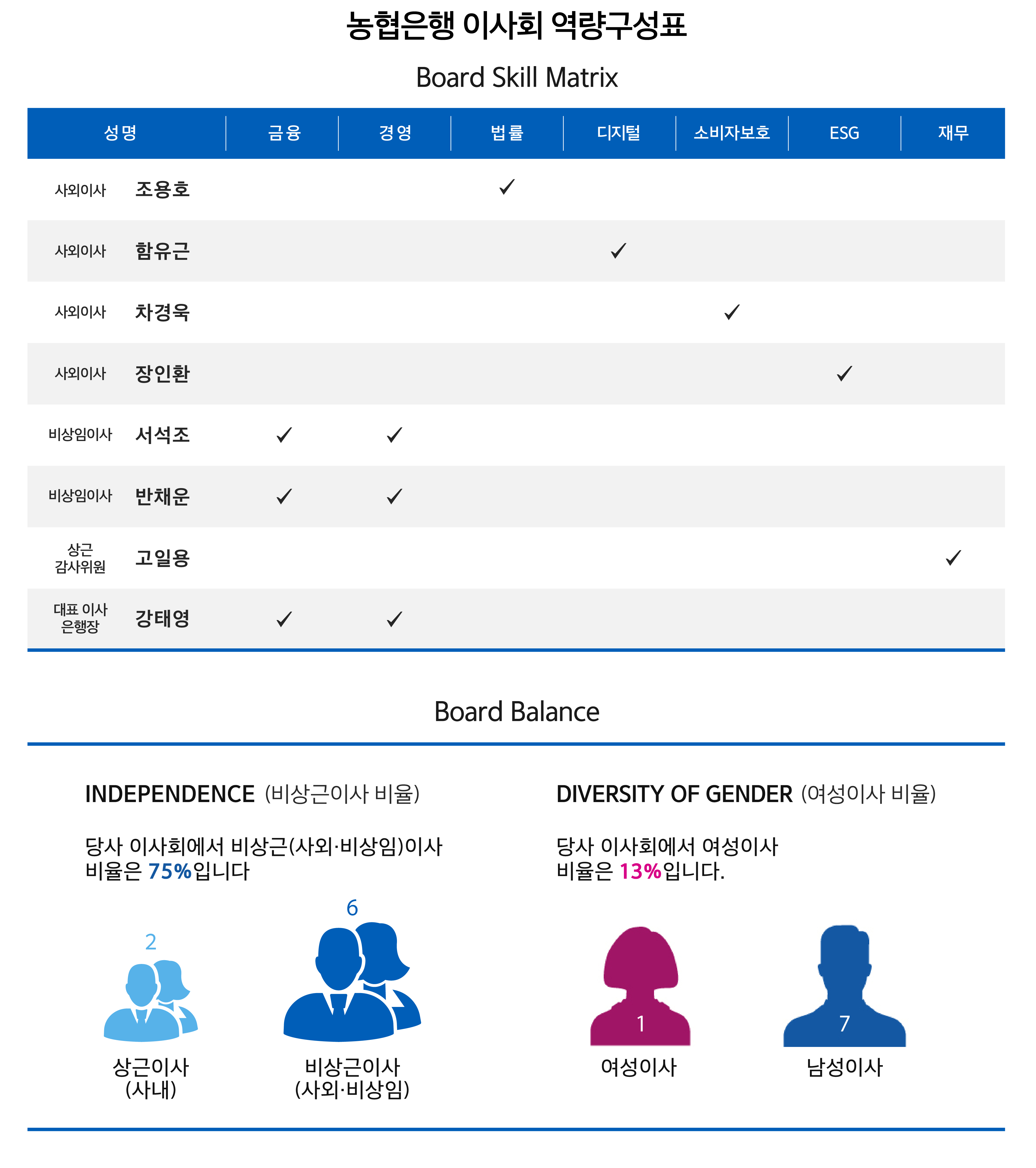 
					농협은행 이사회 역량구성표
					1. Board Skill Matrix
					[성명]: 사외이사 조용호 [금융] [경영] [법률]: 해당 [디지털] [소비자보호] [ESG] [재무]
					[성명]: 사외이사 함유근 [금융] [경영] [법률] [디지털]: 해당 [소비자보호] [ESG] [재무]
					[성명]: 사외이사 차경욱 [금융] [경영] [법률] [디지털] [소비자보호]: 해당 [ESG] [재무]
					[성명]: 사외이사 장인환 [금융] [경영] [법률] [디지털] [소비자보호] [ESG]: 해당  [재무]
					[성명]: 비상임이사 서석조 [금융]: 해당 [경영]: 해당 [법률] [디지털] [소비자보호] [ESG] [재무]
					[성명]: 비상임이사 반채운 [금융]: 해당 [경영]: 해당 [법률] [디지털] [소비자보호] [ESG] [재무]
					[성명]: 상근감사위원 고일용 [금융] [경영] [법률] [디지털] [소비자보호] [ESG] [재무]: 해당
					[성명]: 대표이사 은행장 이석용 [금융]: 해당 [경영]: 해당 [법률] [디지털] [소비자보호] [ESG] [재무]
					
					2. Board Balance 
					INDEPENDENCE(비상근비율) 당사 이사회에서 비상근(사외·비상임) 이사의 비율은 75%입니다.
				   상근이사(사내) : 2 비상근이사(사외·비상임) : 6
					DIVERSITY OF GENDER(여성이사 비율) 당사 이사회에서 여성이사 비율은 13%입니다
				    여성이사 : 1 남성이사 : 7
					