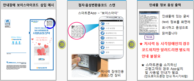 안내장에 보이스아이코드 삽입 예시, 점자·음성변환용코드 스캔(스마트폰App-'보이스아이'), 인쇄물 정보 음성 출력-인쇄물에 있는 글씨(text)정보를 화면에 표시하고 음성으로 읽어줍니다. 저시력 등 시각장애인의 경우 코드위치만 알려드리면 별도의 안내 불필요, 스마트폰을 소지하신 고령고객의 경우 App설치 및 사용법 안내가 필요(안드로이드폰만 안내 하시기바람)