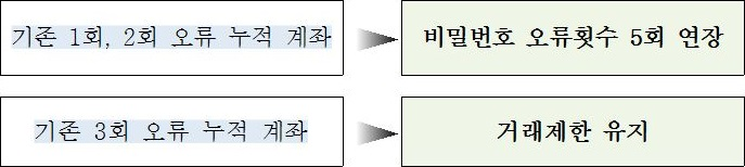 기존 1회, 2회 우류 누적 계좌 → 비밀번호 오류횟수 5회 연장 , 기존 3회 오류 누적 계좌 → 거래제한 유지