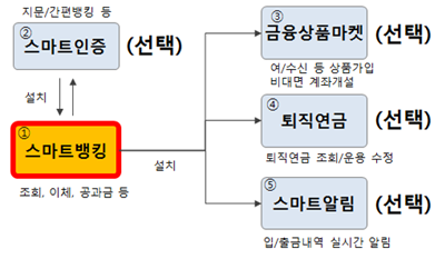 [1.스마트뱅킹-조회, 이체, 공과금 등] ↔ [2.스마트인증(선택)-지문/간편뱅킹 등]: 설치, [1.스마트뱅킹] → [3.금융상품마켓(선택)-여/수신 등 상품가입 비대면 계좌 계설]: 설치  [1.스마트뱅킹] → [4.퇴직연금(선택)-퇴직연금 조회/운용 수정]: 설치  [1.스마트뱅킹] → [5.스마트알림(선택)-입/출금내역 실시간 알림]: 설치
