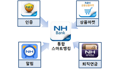 [인증, 상품마켓, 알림, 퇴직연금] → NHBank 통합 스마트뱅킹