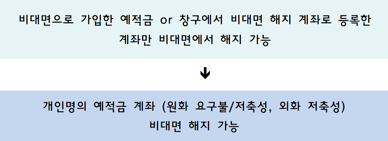 비대면으로 가입한 예적금 or 창구에서 비대면 해지 계좌로 등록한 계좌만 비대면에서 해지 가능 → 개인명의 예적금 계좌(원화 요구불/저축성, 외화 저축성) 비대면 해지 가능