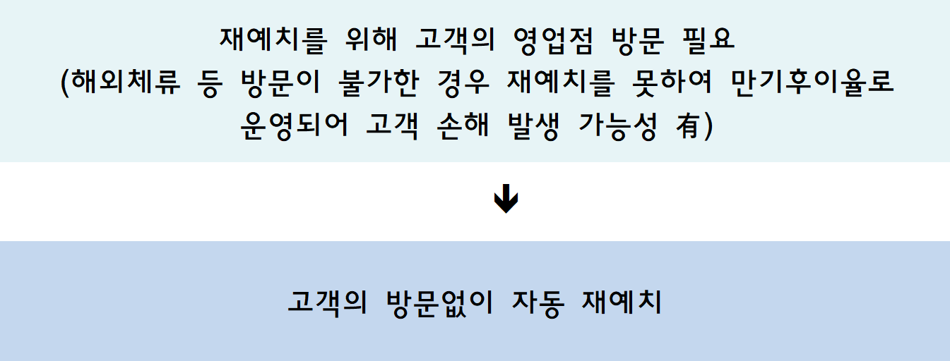 재예치를 위해 고객의 영업점 방문 필요<br/>(해외체류 등 방문이 불가한 경우 재예치를 못하여 만기후이율로 운영되어 고객 손해 발생 가능성 有) → 고객의 방문없이 자동 재예치