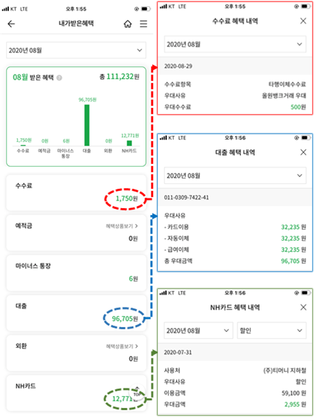 1. 내가받은혜택 2020년 08월, 08월 받은 혜택 총 111,232원 수수료:1,750원, 예적금:0원, 마이너스 통장: 6원, 대출: 96,705원, 외환: 0원, NH카드: 12,771원 [수수료: 1,750원]→수수료 혜택 내역 2020년 08월-2020-08-29 수수료항목: 타행이체수수료 우대사유:올원뱅크거래 우대, 우대수수료: 500원 [대출: 96,705원]→대출 혜택 내역 2020년 08월-011-0309-7422-41 우대사유 -카드이용:32,235원 -자동이체: 32,235원 -급여이체:32,235원 총 우대금액: 96,705원 [NH카드: 12,771원]→NH카드 혜택 내역 2020년 08월 할인-2020-07-31 사용처: (주)티머니 지하철 -우대사유: 할인 -이용금액: 59,100원 -우대금액: 2,955원 