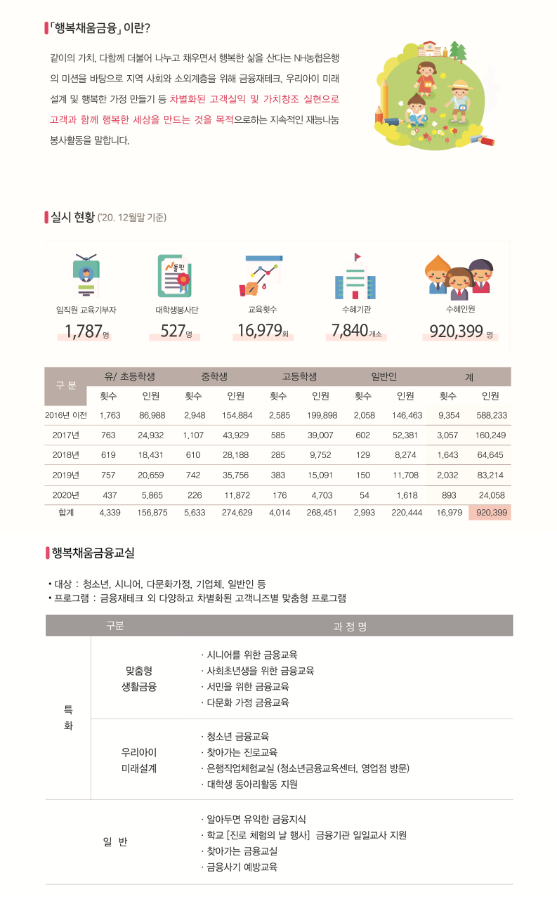 '행복채움금융'이란?
												같이의 가치, 다함께 더불어 나누고 채우면서 행복한 삶을 산다는 NH농협은행의 미션을 바탕으로 지역 사회와 소외계층을 위해 금융재테크, 우리아이 미래설계 및 행복한 가정 만들기 등 차별화된 고객실익 및 가치창조 실현으로 고객과 함께 행복한 세상을 만드는 것을 목적으로 하는 지속적인 재능나눔 봉사활동을 말합니다. 
												실시 현황('20. 12월말 기준)
												임직원 교육기부자 : 1,787명
												대학생봉사단 : 527명
												교육횟수 : 16,979명
												수혜기관 : 7,840명
												수혜인원 : 920,399명
												2016년 이전 [유/초등학생]횟수: 1,763/인원: 86,988 [중학생]횟수: 2,948/인원: 154,884 [고등학생]횟수: 2,585/인원: 199,898 [일반인]횟수: 2,058/인원: 146,463 [계]횟수: 9,354/인원: 588,233
												2017년 [유/초등학생]횟수: 763/인원: 35,932 [중학생]횟수: 1,107/인원: 43,929 [고등학생]횟수: 585/인원: 39,007 [일반인]횟수: 602/인원: 52,381 [계]횟수: 3,057/인원: 160,249
												2018년 [유/초등학생]횟수: 619/인원: 18,431 [중학생]횟수: 610/인원: 28,188 [고등학생]횟수: 285/인원: 9,752 [일반인]횟수: 129/인원: 8,274 [계]횟수: 1,643/인원: 64,645
												2019년 [유/초등학생]횟수: 757/인원: 20,659 [중학생]횟수: 742/인원: 35,756 [고등학생]횟수: 383/인원: 15,091 [일반인]횟수: 150/인원: 11,708 [계]횟수: 2,032/인원: 83,214
												2020년 [유/초등학생]횟수: 437/인원: 5,865 [중학생]횟수: 226/인원: 11,872 [고등학생]횟수: 176/인원: 4,703 [일반인]횟수: 54/인원: 1,618 [계]횟수: 893/인원: 24,058
												합계 [유/초등학생]횟수: 4,339/인원: 156,875 [중학생]횟수: 5,633/인원: 274,629 [고등학생]횟수: 4,014/인원: 268,451 [일반인]횟수: 2,993/인원: 220,444 [계]횟수: 16,979/인원: 920,399
												행복채움금융교실
												·대상: 청소년, 시니어, 다문화가정, 기업체, 일반인 등
												·프로그램: 금융재테크 외 다양하고 차별화된 고객니즈별 맞춤형 프로그램 구분: 특화-맞춤형 생활금융 과정명: ·시니어를 위한 금융교육 ·사회초년생을 위한 금융교육 ·서민을 위한 금융교육 ·다문화 가정 금융교육 구분: 특화-우리아이 미래설계 과정명: ·청소년 금융교육 ·찾아가는 진로교육 ·은행직업체험교실(청소년금융교육센터, 영업점 방문) ·대학생 동아리활동 지원 구분: 일반 과정명: ·알아두면 유익한 금융지식 ·학교[진로 체험의 날 행사] 금융기관 일일교사 지원 ·찾아가는 금융교실 ·금융사기 예방교육