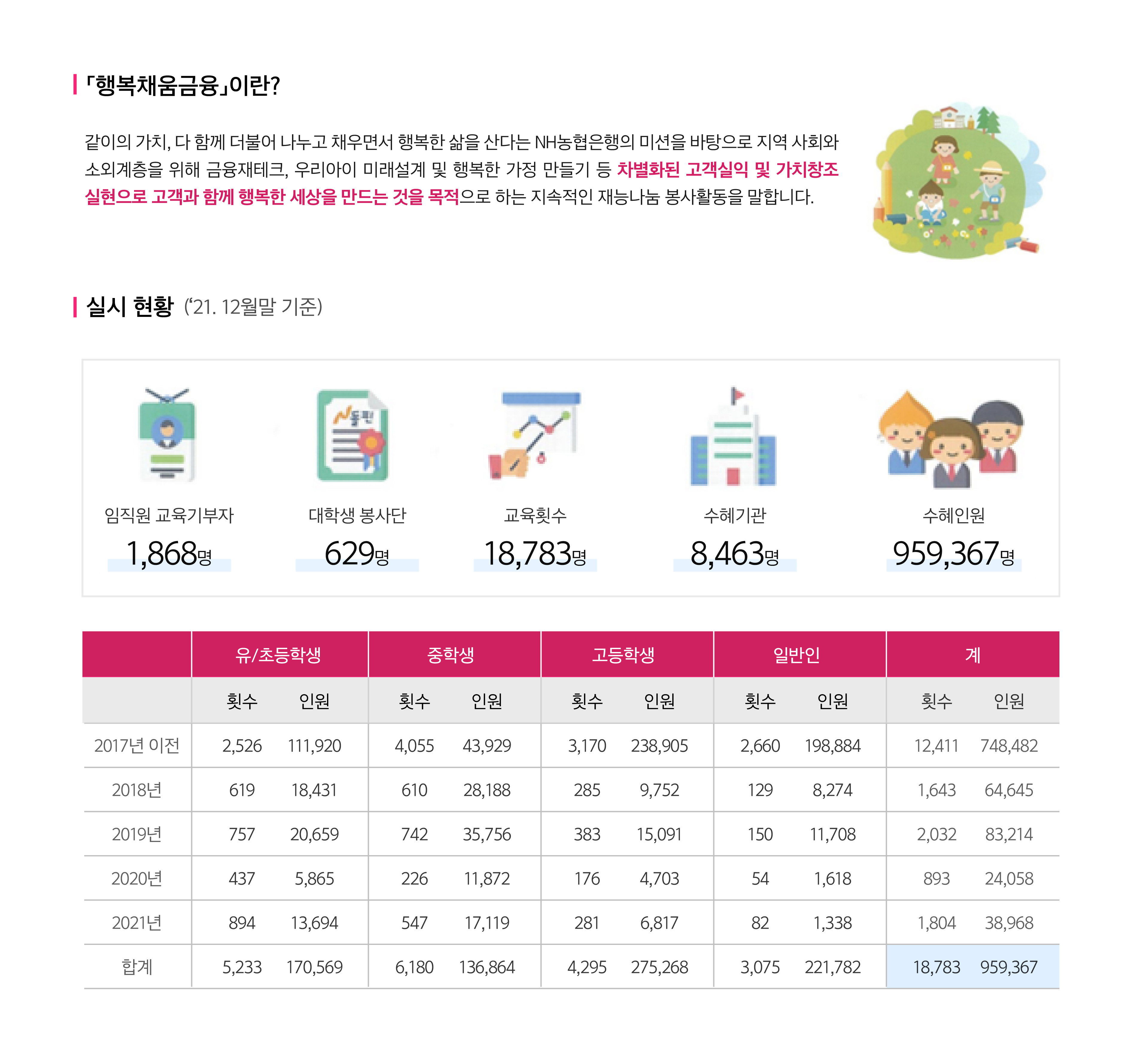 '행복채움금융'이란?
												같이의 가치, 다함께 더불어 나누고 채우면서 행복한 삶을 산다는 NH농협은행의 미션을 바탕으로 지역 사회와 소외계층을 위해 금융재테크, 우리아이 미래설계 및 행복한 가정 만들기 등 차별화된 고객실익 및 가치창조 실현으로 고객과 함께 행복한 세상을 만드는 것을 목적으로 하는 지속적인 재능나눔 봉사활동을 말합니다. 
												
												실시 현황('21. 12월말 기준)
												임직원 교육기부자 : 1,868명
												대학생봉사단 : 629명
												교육횟수 : 18,783명
												수혜기관 : 8,463명
												수혜인원 : 959,367명
												
												2017년 이전 [유/초등학생]횟수: 2,526/인원: 111,920 [중학생]횟수: 4,055/인원: 43,929 [고등학생]횟수: 3,170/인원: 238,905 [일반인]횟수: 2,660/인원: 198,884 [계]횟수: 12,411/인원: 748,482
												2018년 [유/초등학생]횟수: 619/인원: 18,431 [중학생]횟수: 610/인원: 28,188 [고등학생]횟수: 285/인원: 9,752 [일반인]횟수: 129/인원: 8,274 [계]횟수: 1,643/인원: 64,645
												2019년 [유/초등학생]횟수: 757/인원: 20,659 [중학생]횟수: 742/인원: 35,756 [고등학생]횟수: 383/인원: 15,091 [일반인]횟수: 150/인원: 11,708 [계]횟수: 2,032/인원: 83,214
												2020년 [유/초등학생]횟수: 437/인원: 5,865 [중학생]횟수: 226/인원: 11,872 [고등학생]횟수: 176/인원: 4,703 [일반인]횟수: 54/인원: 1,618 [계]횟수: 893/인원: 24,058
												2021년 [유/초등학생]횟수: 894/인원: 13,694 [중학생]횟수: 547/인원: 17,119 [고등학생]횟수: 281/인원: 6,817 [일반인]횟수: 82/인원: 1,338 [계]횟수: 1,804/인원: 38,968
												합계 [유/초등학생]횟수: 5,233/인원: 170,569 [중학생]횟수: 6,180/인원: 136,864 [고등학생]횟수: 4,295/인원: 275,268 [일반인]횟수: 3,075/인원: 221,782 [계]횟수: 18,783/인원: 959,367