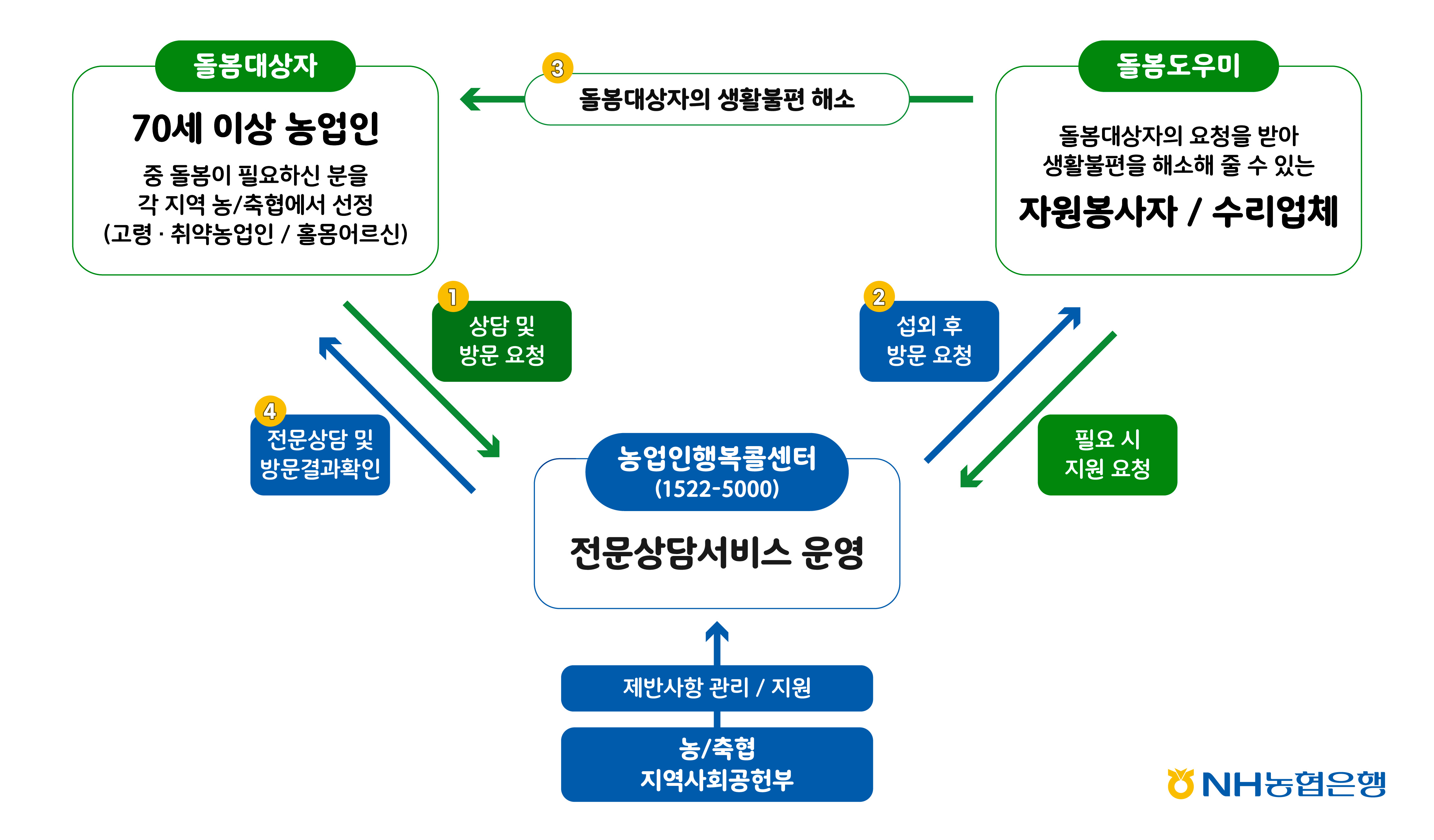 [돌봄대상자: 70세 이상 농업인 중 돌봄이 필요하신 분을 각 지역 농/축협에서 선정(고령·취약농업인/홀몸어르신)] → [농업인행복콜센터(1522-5000): 전문상담서비스 운영]: 1.상담 및 방문 요청, [농업인행복콜센터(1522-5000): 전문상담서비스 운영] → [돌봄도우미: 돌봄대상자의 요청을 받아 생활불편을 해소해 줄 수 있는 자원봉사자/수리업체]: 2.섭외 후 방문요청, [돌봄도우미: 돌봄대상자의 요청을 받아 생활불편을 해소해 줄 수 있는 자원봉사자/수리업체] → [농업인행복콜센터(1522-5000): 전문상담서비스 운영]: 필요 시 지원요청, [돌봄도우미: 돌봄대상자의 요청을 받아 생활불편을 해소해 줄 수 있는 자원봉사자/수리업체] → [돌봄대상자: 70세 이상 농업인 중 돌봄이 필요하신 분을 각 지역 농/축협에서 선정(고령·취약농업인/홀몸어르신)]: 3.돌봄대상자의 생활불편 해소, [농업인행복콜센터(1522-5000): 전문상담서비스 운영] → [돌봄대상자: 70세 이상 농업인 중 돌봄이 필요하신 분을 각 지역 농/축협에서 선정(고령·취약농업인/홀몸어르신)]: 4.전문상담 및 방문결과확인, 농/축협 지역사회공헌부 → 제반사항 관리/지원 → [농업인행복콜센터(1522-5000): 전문상담서비스 운영]