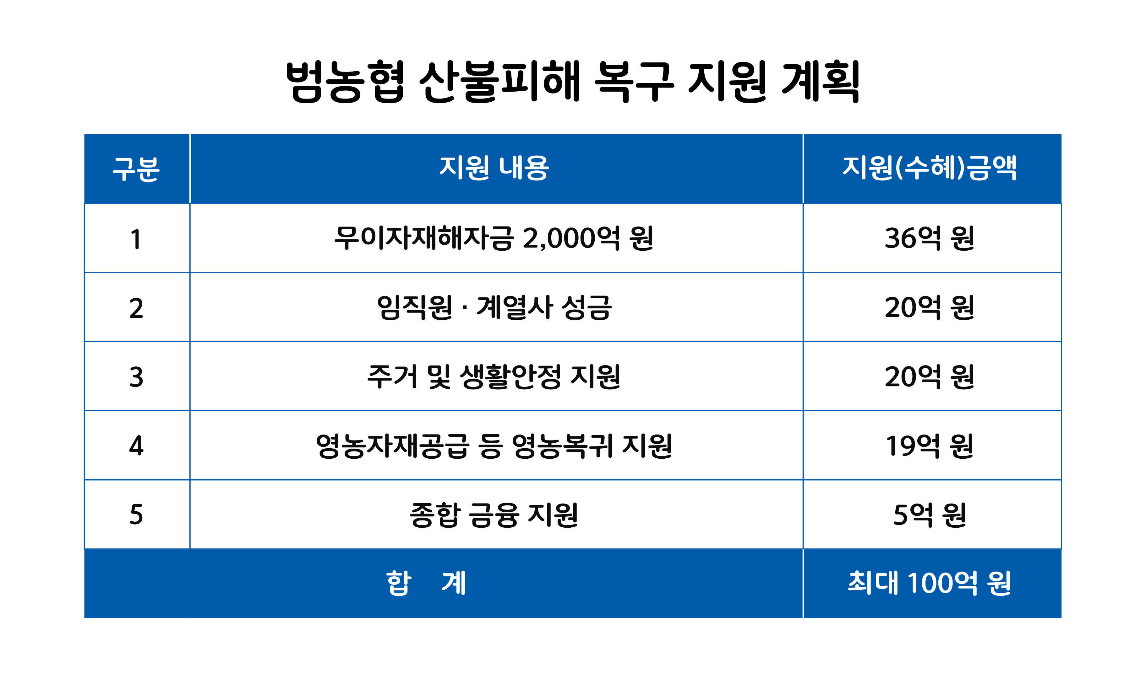 <범농협 산불피해 복구 지원계획>
												구분 1번 지원내용: 무이자재해자금 2,000억원	지원(수혜)금액: 36억원
												구분 2번 지원내용: 임직원, 계열사 성금	지원(수혜)금액: 20억원
												구분 3번 지원내용: 주거 및 생활안정 지원 지원(수혜)금액: 20억원
												구분 4번 지원내용: 영농자재공급 등 영농복귀 지원 지원(수혜)금액: 19억원
												구분 5번 지원내용: 종합금융 지원 지원(수혜)금액: 5억원
												합계 : 최대 100억원