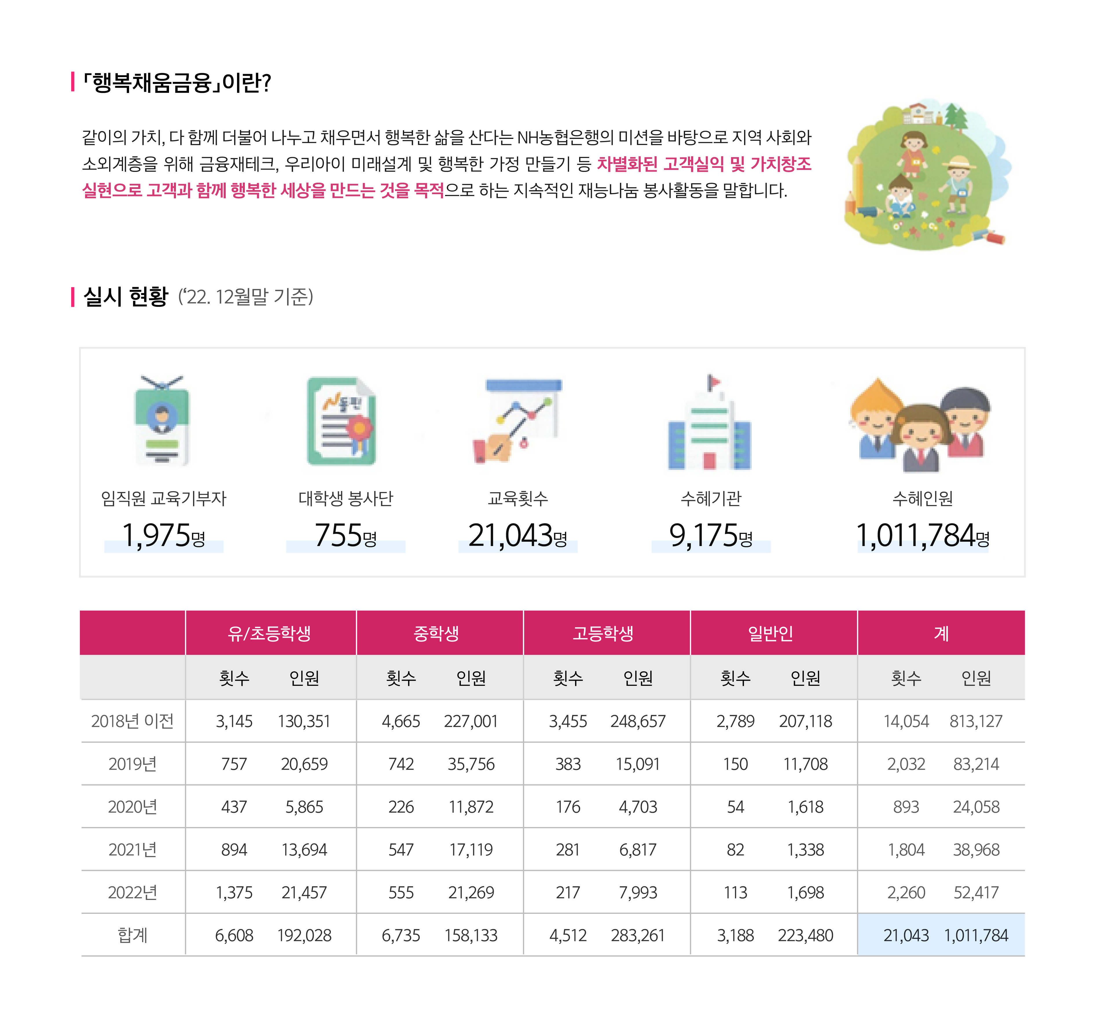 '행복채움금융'이란?
												같이의 가치, 다함께 더불어 나누고 채우면서 행복한 삶을 산다는 NH농협은행의 미션을 바탕으로 지역 사회와 소외계층을 위해 금융재테크, 우리아이 미래설계 및 행복한 가정 만들기 등 차별화된 고객실익 및 가치창조 실현으로 고객과 함께 행복한 세상을 만드는 것을 목적으로 하는 지속적인 재능나눔 봉사활동을 말합니다. 
												
												실시 현황('22. 12월말 기준)
												임직원 교육기부자 : 1,975명
												대학생봉사단 : 755명
												교육횟수 : 21,043명
												수혜기관 : 9,175명
												수혜인원 : 1,011,784명
												
												2018년 이전 [유/초등학생]횟수: 3,145/인원: 130,351 [중학생]횟수: 4,665/인원: 227,001 [고등학생]횟수: 3,455/인원: 248,657 [일반인]횟수: 2,789/인원: 207,118 [계]횟수: 14,054/인원: 813,127
												2019년 [유/초등학생]횟수: 757/인원: 20,659 [중학생]횟수: 742/인원: 35,756 [고등학생]횟수: 383/인원: 15,091 [일반인]횟수: 150/인원: 11,708 [계]횟수: 2,032/인원: 83,214
												2020년 [유/초등학생]횟수: 437/인원: 5,865 [중학생]횟수: 226/인원: 11,872 [고등학생]횟수: 176/인원: 4,703 [일반인]횟수: 54/인원: 1,618 [계]횟수: 893/인원: 24,058
												2021년 [유/초등학생]횟수: 894/인원: 13,694 [중학생]횟수: 547/인원: 17,119 [고등학생]횟수: 281/인원: 6,817 [일반인]횟수: 82/인원: 1,338 [계]횟수: 1,804/인원: 38,968
												2022년 [유/초등학생]횟수: 1,375/인원: 21,457 [중학생]횟수: 555/인원: 21,269 [고등학생]횟수: 217/인원: 7,993 [일반인]횟수: 113/인원: 1,698 [계]횟수: 2,260/인원: 52,417
												합계 [유/초등학생]횟수: 6,608/인원: 192,028 [중학생]횟수: 6,735/인원: 158,113 [고등학생]횟수: 4,512/인원: 283,261 [일반인]횟수: 3,188/인원: 223,480 [계]횟수: 21,043/인원: 1,011,784