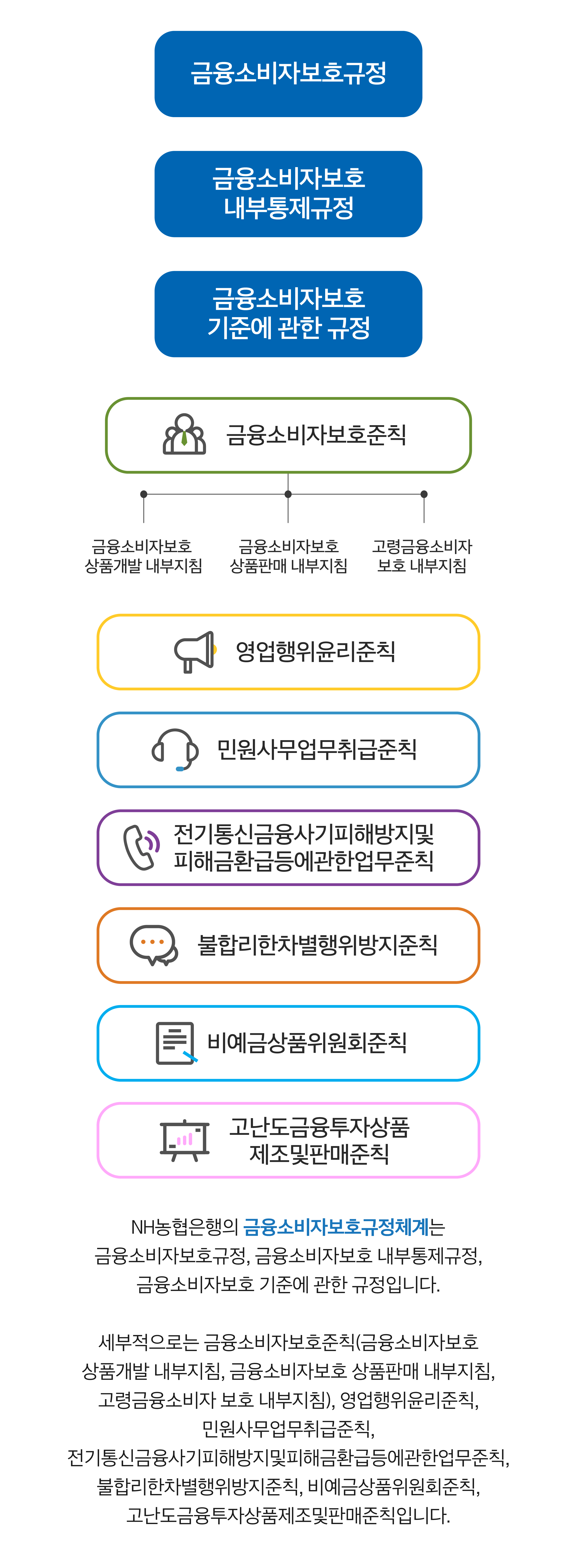 금융소비자보호규정, 금융소비자보호 내부통제규정, 금융소비자보호 기준에 관한 규정 -금융소비자보호준칙(금융소비자보호 상품개발 내부지침, 금융소비자보호 상품판매 내부지침, 고령금융소비자 보호 내부지침), 영업행위윤리준칙, 민원사무업무취급준칙, 전기통신금융사기피해방지및피해금환급등에관한업무준칙, 불합리한차별행위방지준칙, 비예금상품위원회준칙, 고난도금융투자상품제조및판매준칙 NH농협은행의 금융소비자보호규정체계는 금융소비자보호규정, 금융소비자보호 내부통제규정, 금융소비자보호 기준에 관한 규정입니다. 세부적으로는 금융소비자보호준칙(금융소비자보호 상품개발 내부지침, 금융소비자보호 상품판매 내부지침, 고령금융소비자 보호 내부지침), 영업행위윤리준칙, 민원사무업무취급준칙, 전기통신금융사기피해방지및피해금환급등에관한업무준칙, 불합리한차별행위방지준칙, 비예금상품위원회준칙, 고난도금융투자상품제조및판매준칙입니다.