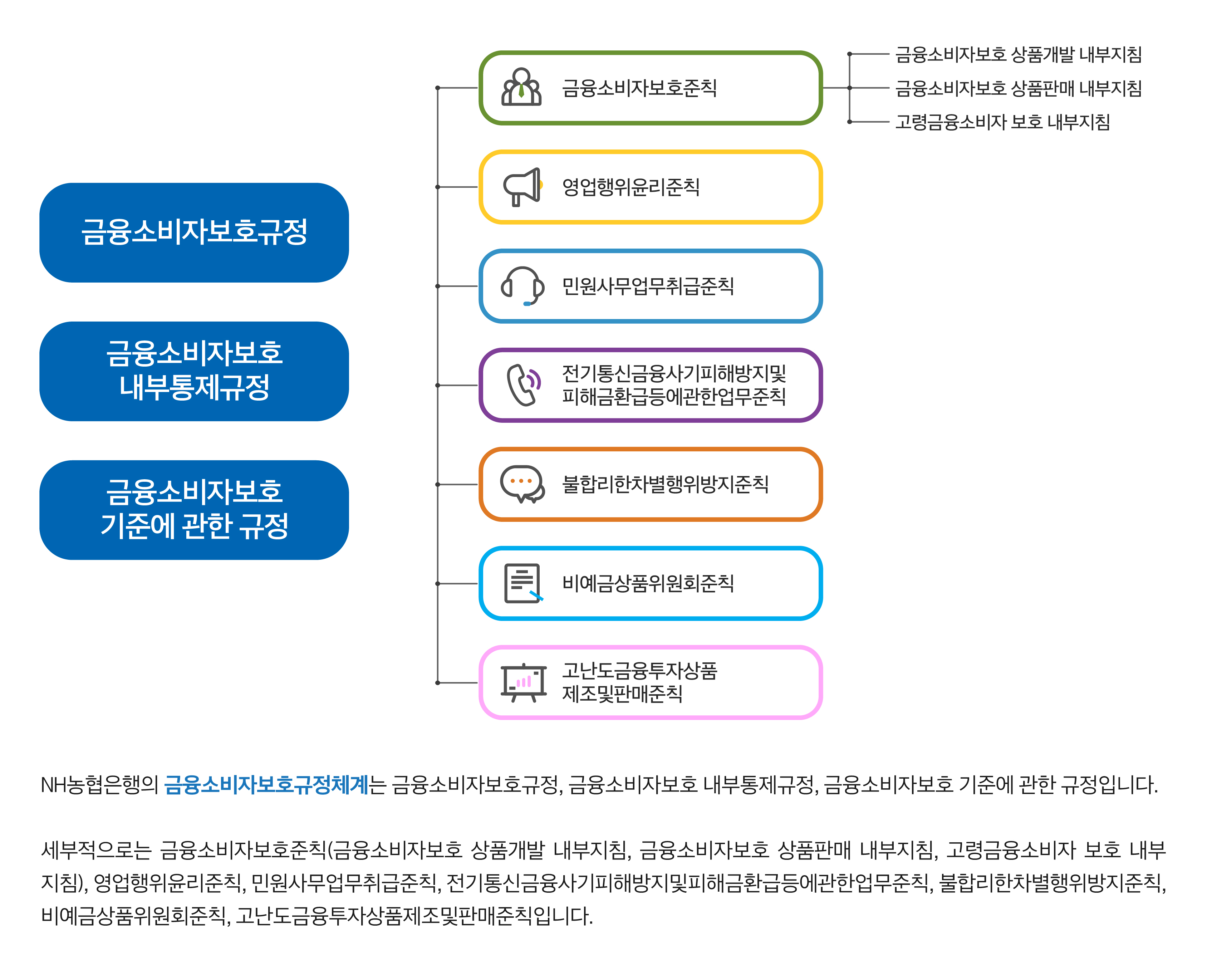 금융소비자보호규정, 금융소비자보호 내부통제규정, 금융소비자보호 기준에 관한 규정 -금융소비자보호준칙(금융소비자보호 상품개발 내부지침, 금융소비자보호 상품판매 내부지침, 고령금융소비자 보호 내부지침), -영업행위윤리준칙, -민원사무업무취급준칙, -전기통신금융사기피해방지및피해금환급등에관한업무준칙, -불합리한차별행위방지준칙, -비예금상품위원회준칙, -고난도금융투자상품제조및판매준칙
        NH농협은행의 금융소비자보호규정체계는 금융소비자보호규정, 금융소비자보호 내부통제규정, 금융소비자보호 기준에 관한 규정입니다. 세부적으로는 금융소비자보호준칙(금융소비자보호 상품개발 내부지침, 금융소비자보호 상품판매 내부지침, 고령금융소비자 보호 내부지침), 영업행위윤리준칙, 민원사무업무취급준칙, 전기통신금융사기피해방지및피해금환급등에관한업무준칙, 불합리한차별행위방지준칙, 비예금상품위원회준칙, 고난도금융투자상품제조및판매준칙입니다.