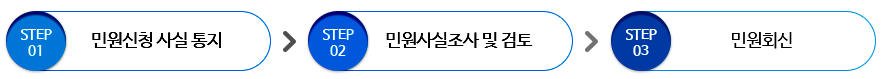 step01 민원신청 사실 통지 → step02 민원사실조사 및 검토 → step03 민원회신