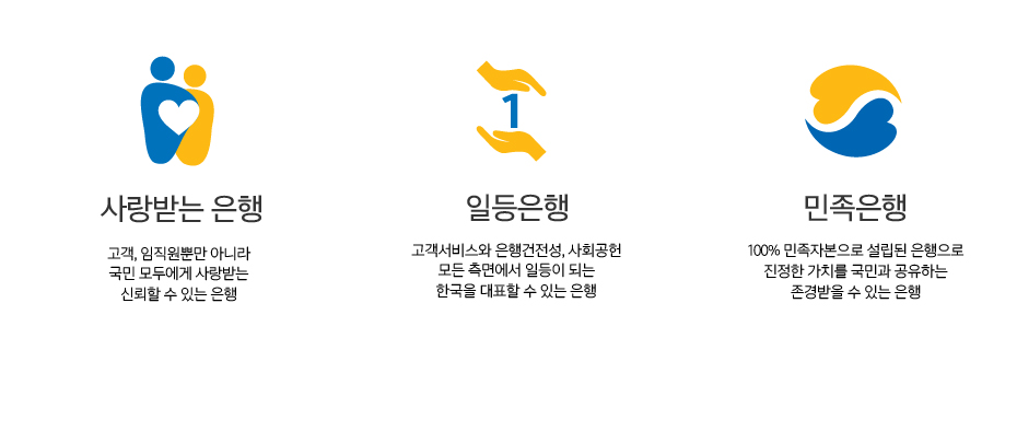 사랑받는 은행 : 고객, 임직원뿐만 아니라 국민 모두에게 사랑받는 신뢰할 수 있는 은행 일등은행 : 고객서비스와 은행건전성, 사회공헌 모든 측면에서 일등이 되는 한국을 대표할 수 있는 은행 민족은행 : 100% 민족자본으로 설립된 은행으로 진정한 가치를 국민과 공유하는 존경받을 수 있는 은행