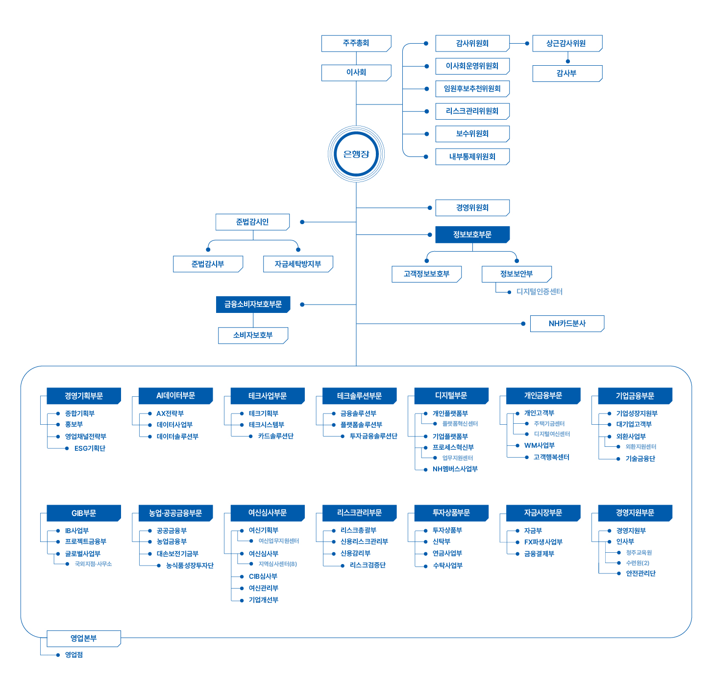 NH농협은행 조직체계 이미지. 다음 대체 텍스트 내용 참고