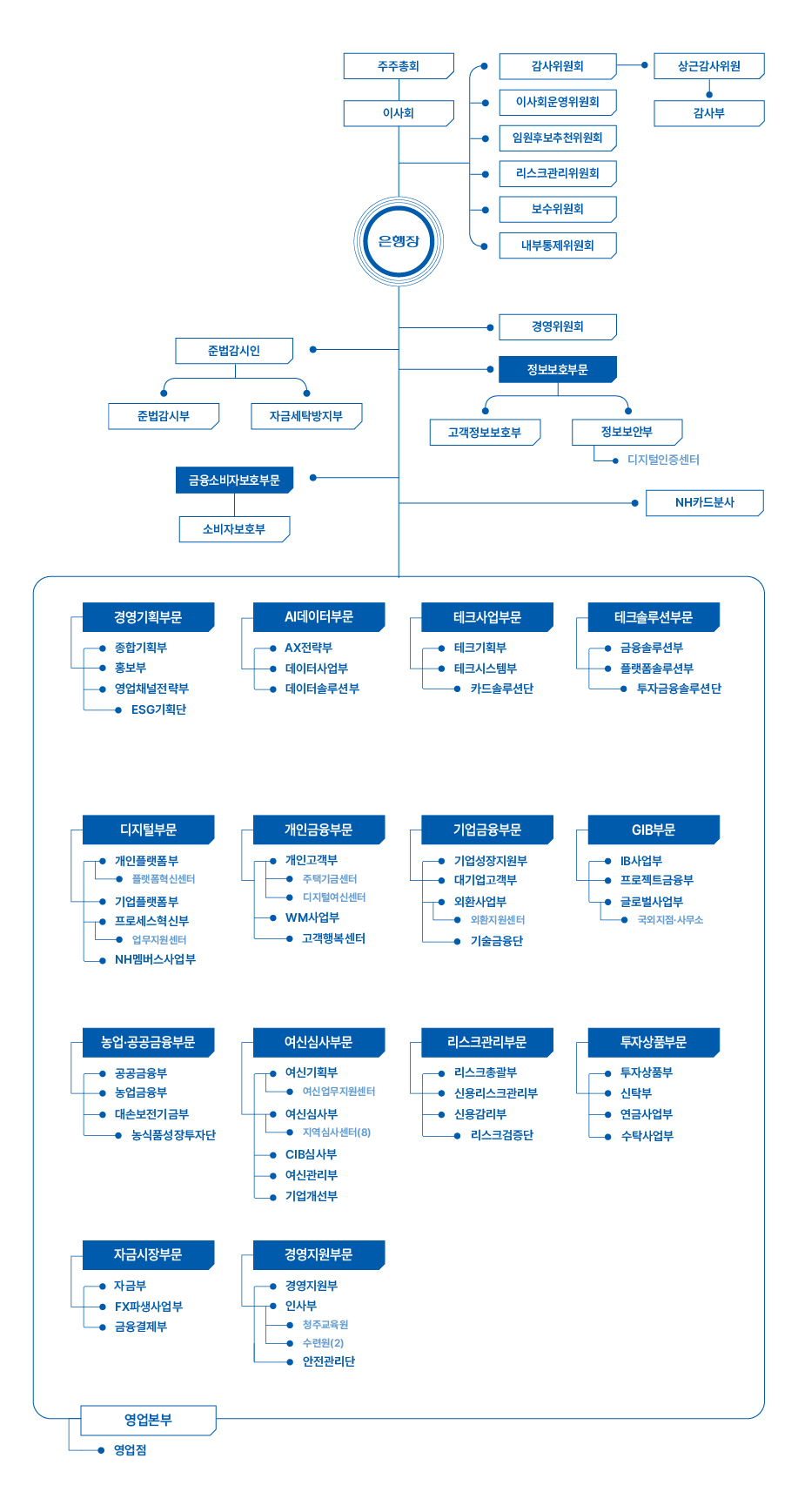 NH농협은행 조직체계 이미지. 다음 대체 텍스트 내용 참고