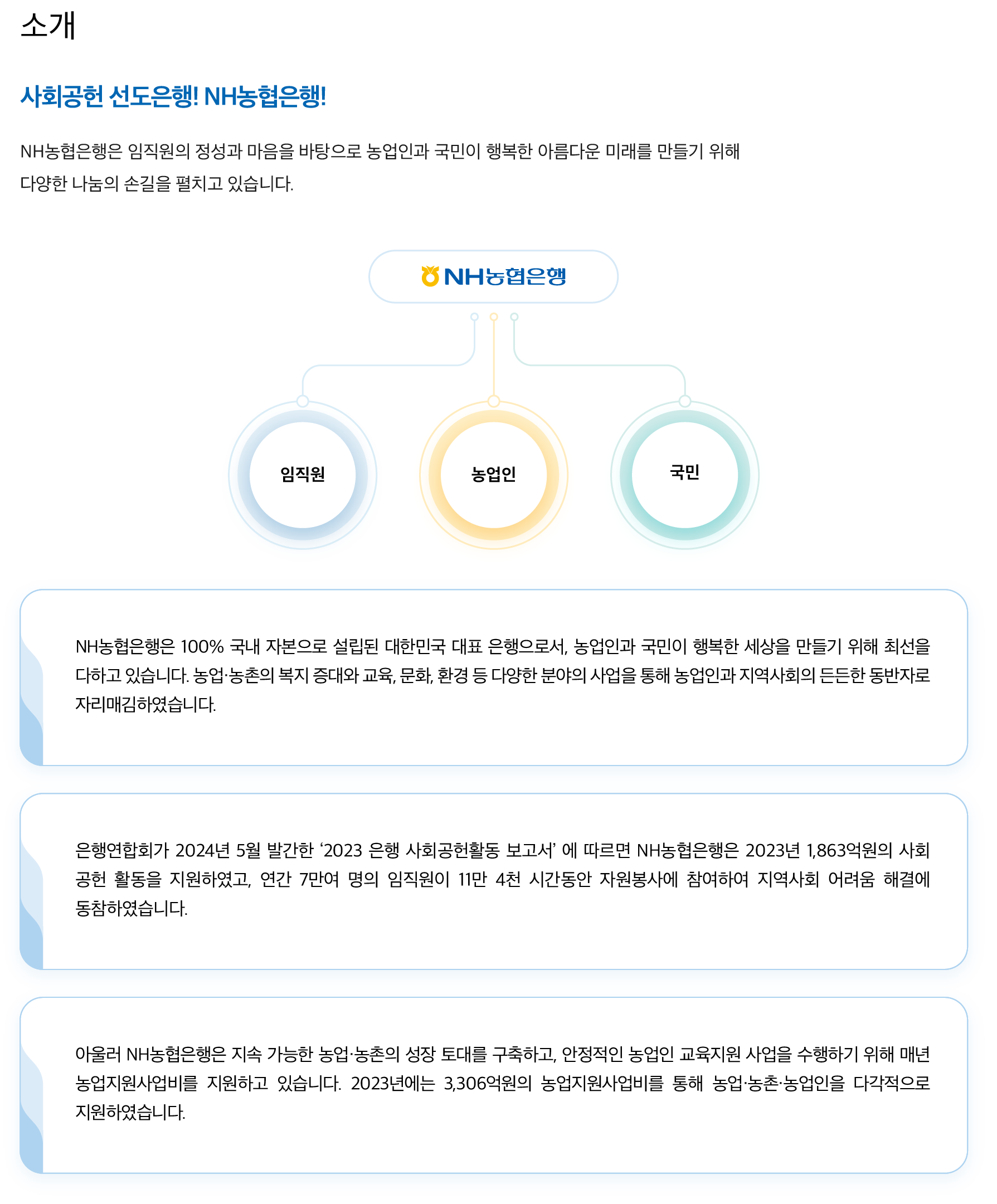 [소개]
						사회공헌 선도은행! NH농협은행!
						NH농협은행은 임직원의 정성과 마음을 바탕으로 농업인과 국민이 행복한 아름다운 미래를 만들기 위해 다양한 나눔의 손길을 펼치고 있습니다.
						NH농협은행-임직원,농업인,국민
						NH농협은행은 100% 국내 자본으로 설립된 대한민국 대표 은행으로서, 농업인과 국민이 행복한 세상을 만들기 위해 최선을 다하고 있습니다. 농업·농촌의 복지 증대와 교육, 문화, 환경 등 다양한 분야의 사업을 통해 농업인과 지역사회의 든든한 동반자로 자리매김하였습니다.
						은행연합회가 2024년 5월 발간한 ‘2023 은행 사회공헌활동 보고서’에 따르면, NH농협은행은 2023년 1,863억원의 사회공헌 활동을 지원하였고, 연간 7만여 명의 임직원이 11만 4천 시간 동안 자원봉사에 참여하여 지역사회 어려움 해결에 동참하였습니다. 
						아울러 NH농협은행은 지속 가능한 농업·농촌의 성장 토대를 구축하고, 안정적인 농업인 교욱지원 사업을 수행하기 위해 매년 농업지원사업비를 지원하고 있습니다. 2023년에는 3,306억원의 농업지원사업비를 통해 농업·농촌·농업인을 다각적으로 지원하였습니다.