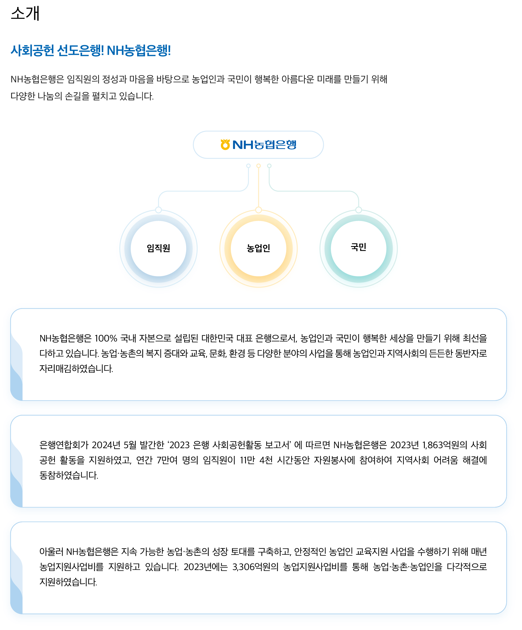 [소개]
						사회공헌 지출 누계 은행권 1위, NH농협은행! (2006년~ 2022년)
						사회공헌 활동 금액 '2조 클럽' 은행권 최초 달성! 농협은행은 임직원의 정성과 마음을 바탕으로 농업인과 국민이 행복한 아름다운 미래를 만들기 위해 다양한 나눔의 손길을 펼치고 있습니다.
						농협은행-임직원,농업인,국민
						NH농협은행은 100% 국내 자본으로 설립된 대한민국 대표 은행으로서, 농업인과 국민이 행복한 세상을 만들기 위해 최선을 다하고 있습니다. 농업·농촌의 복지 증대와 교육, 문화, 환경 등 다양한 분야의 사업을 통해  농업인과 지역사회의 든든한 동반자로 자리매김하였습니다.
						은행연합회가 2023년 10월 발간한 ‘2022 은행 사회공헌활동 보고서’에 따르면, NH농협은행은 2022년 1,086억원의 사회공헌 활동을 지원하였고, 연간 6만 7천명의 임직원이 10만 5천 시간 동안 자원봉사에 참여하여 지역사회 어려움 해결에 동참하고 있습니다. 
						아울러 NH농협은행은 지속 가능한 농업·농촌의 성장 토대를 구축하고, 안정적인 농업인 교욱지원 사업을 수행하기 위해 매년 농업지원사업비를 지원하고 있습니다. 2022년에는 3,247억원의 농업지원사업비를 통해 농업·농촌·농업인을 다각적으로 지원했습니다.