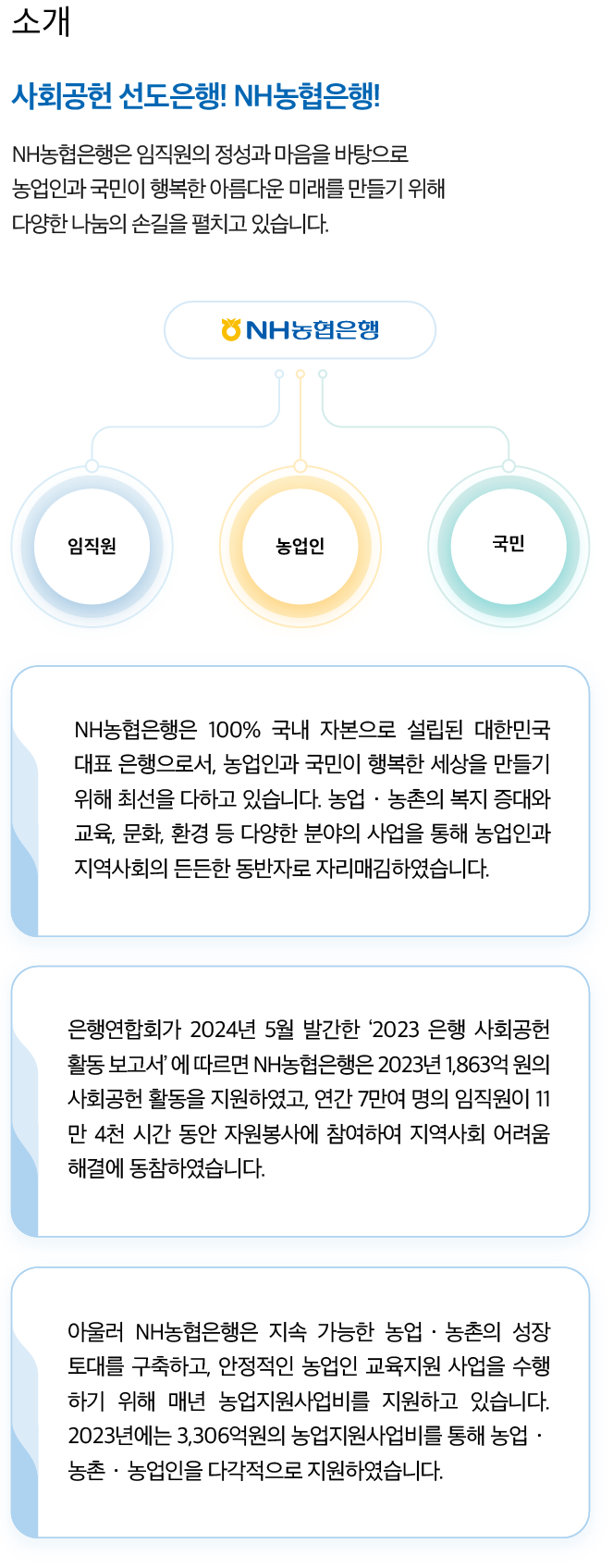 [소개]
						사회공헌 선도은행! NH농협은행!
						NH농협은행은 임직원의 정성과 마음을 바탕으로 농업인과 국민이 행복한 아름다운 미래를 만들기 위해 다양한 나눔의 손길을 펼치고 있습니다.
						NH농협은행-임직원,농업인,국민
						NH농협은행은 100% 국내 자본으로 설립된 대한민국 대표 은행으로서, 농업인과 국민이 행복한 세상을 만들기 위해 최선을 다하고 있습니다. 농업·농촌의 복지 증대와 교육, 문화, 환경 등 다양한 분야의 사업을 통해 농업인과 지역사회의 든든한 동반자로 자리매김하였습니다.
						은행연합회가 2024년 5월 발간한 ‘2023 은행 사회공헌활동 보고서’에 따르면, NH농협은행은 2023년 1,863억원의 사회공헌 활동을 지원하였고, 연간 7만여 명의 임직원이 11만 4천 시간 동안 자원봉사에 참여하여 지역사회 어려움 해결에 동참하였습니다. 
						아울러 NH농협은행은 지속 가능한 농업·농촌의 성장 토대를 구축하고, 안정적인 농업인 교욱지원 사업을 수행하기 위해 매년 농업지원사업비를 지원하고 있습니다. 2023년에는 3,306억원의 농업지원사업비를 통해 농업·농촌·농업인을 다각적으로 지원하였습니다.