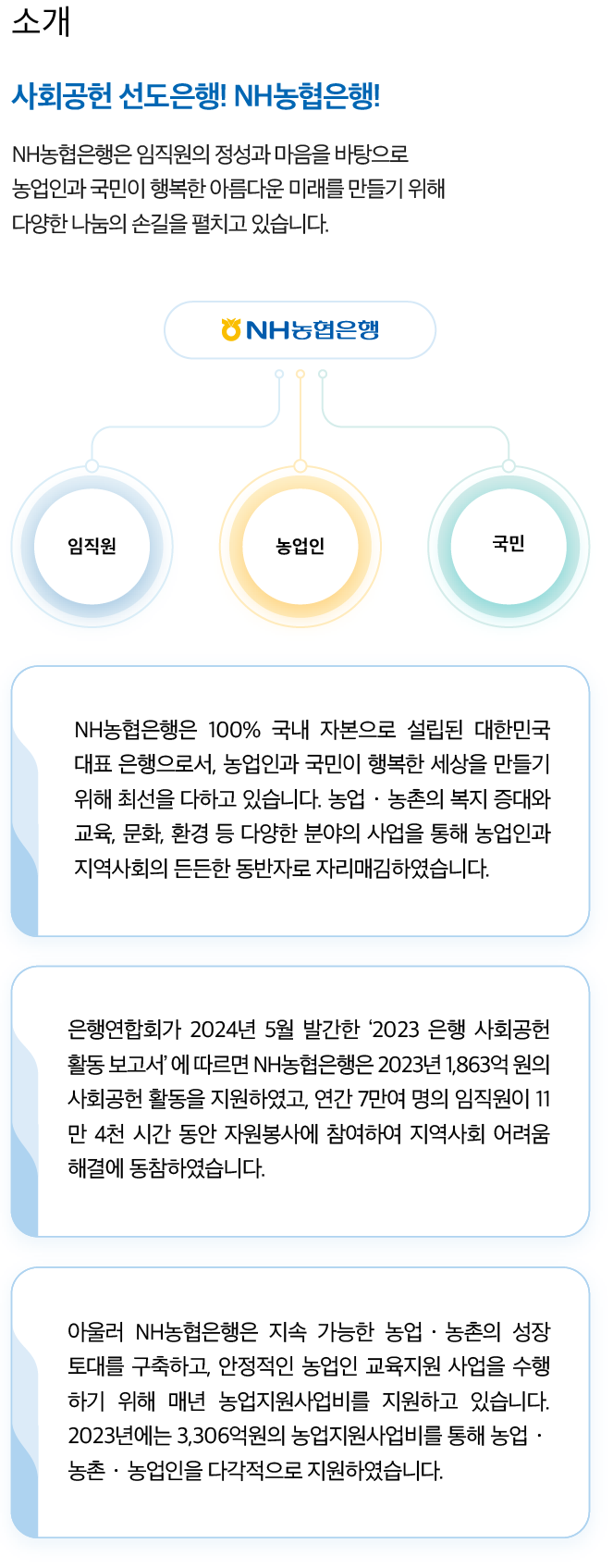 [소개]
						사회공헌 지출 누계 은행권 1위, NH농협은행! (2006년~ 2022년)
						사회공헌 활동 금액 '2조 클럽' 은행권 최초 달성! 농협은행은 임직원의 정성과 마음을 바탕으로 농업인과 국민이 행복한 아름다운 미래를 만들기 위해 다양한 나눔의 손길을 펼치고 있습니다.
						농협은행-임직원,농업인,국민
						NH농협은행은 100% 국내 자본으로 설립된 대한민국 대표 은행으로서, 농업인과 국민이 행복한 세상을 만들기 위해 최선을 다하고 있습니다. 농업·농촌의 복지 증대와 교육, 문화, 환경 등 다양한 분야의 사업을 통해  농업인과 지역사회의 든든한 동반자로 자리매김하였습니다.
						은행연합회가 2023년 10월 발간한 ‘2022 은행 사회공헌활동 보고서’에 따르면, NH농협은행은 2022년 1,086억원의 사회공헌 활동을 지원하였고, 연간 6만 7천명의 임직원이 10만 5천 시간 동안 자원봉사에 참여하여 지역사회 어려움 해결에 동참하고 있습니다. 
						아울러 NH농협은행은 지속 가능한 농업·농촌의 성장 토대를 구축하고, 안정적인 농업인 교욱지원 사업을 수행하기 위해 매년 농업지원사업비를 지원하고 있습니다. 2022년에는 3,247억원의 농업지원사업비를 통해 농업·농촌·농업인을 다각적으로 지원했습니다.