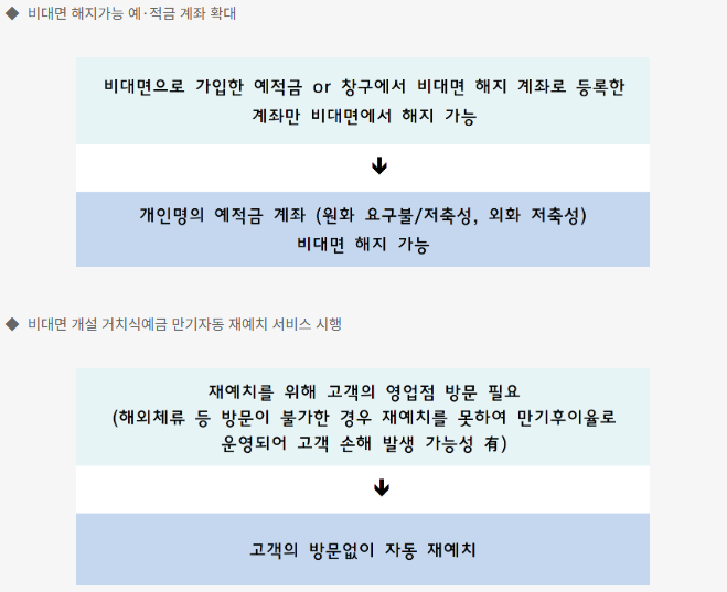 비대면 해지가능 예적금 계좌 확대
개인명의 예적금 계좌(원화 요구불/저축성, 외화 저축성) 비대면 해지 가능

비대면 개설 거치식예금 만기자동 재예치 서비스 시행
고객의 방문없이 자동 재예치