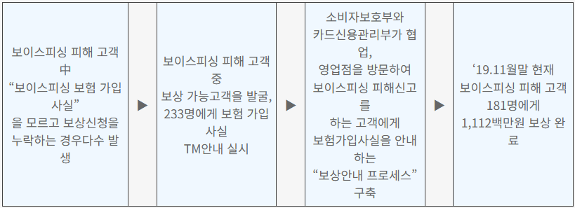 보이스피싱 보험 가입사실 선제적 안내 및 보상
