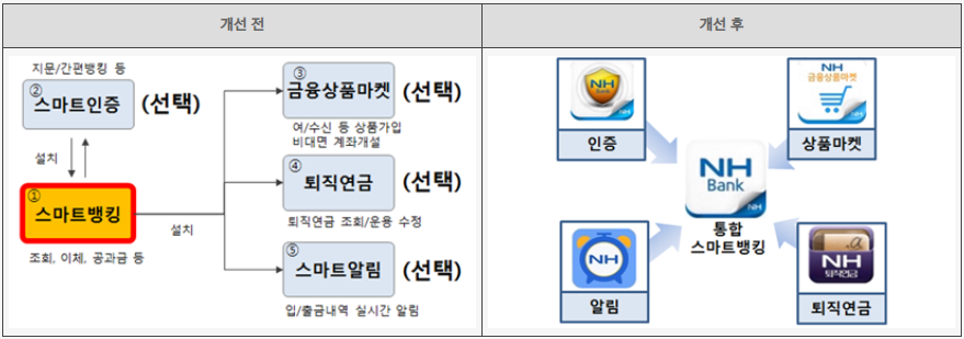 농협금융앱을 통합하여 One App으로 구현 이미지