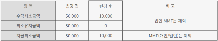 펀드 가입 최소금액 감액 관련 이미지