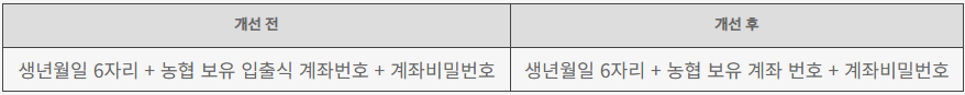 대출고객 본인확인 방법 개선