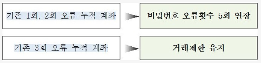 예금계좌 비밀번호 오류 횟수 연장 시행
