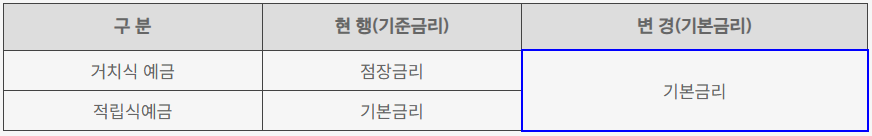 금융소비자 권익제고를 위한 적립·거치식예금 중도해지금리 개선