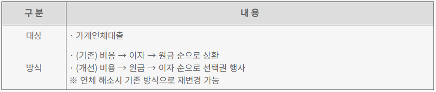 연체채무자 보호 강화를 위한 제도
